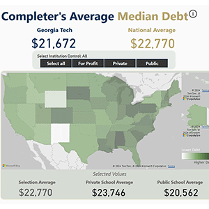 Thumbnail image representing the Completer's Median Average Debt Power BI dashboard. NOTE: You must be a Georgia Tech employee to access this dashboard