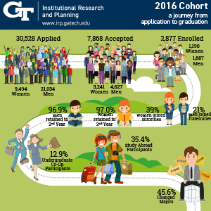 Infographic showing the journey of students in the 2016 freshman cohort from application through graduation