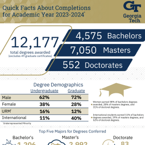Thumbnail image of Quick Facts About Completions for AY 2023-2024 infographic