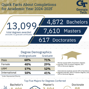 Infographic with stats and demographics for degrees awarded at Georgia Tech for Academic Year 2024-2025