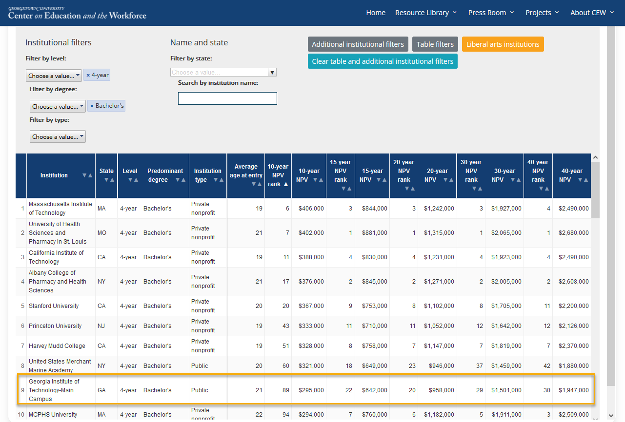 a screenshot from Ranking 4,500 Colleges by ROI (2022) showing Georgia Institute of Technology
ranked in the top ten institutions for earnings ROI ten years after enrollment for bachelor's recipients.